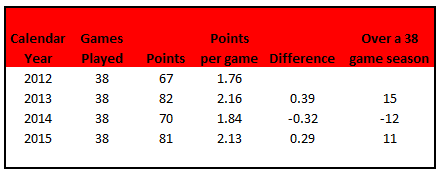 points per game table